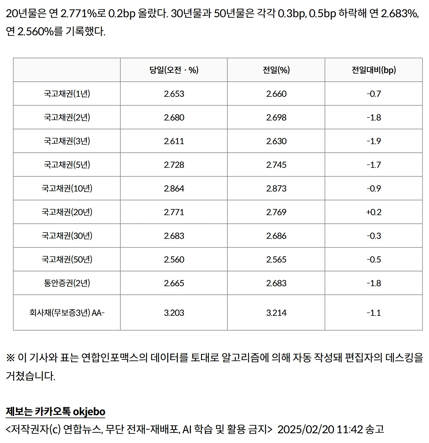 국고채 금리 대체로 하락…3년물 장중 연 2.611%