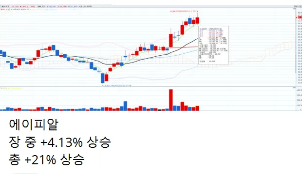 3.11 에이피알 급등