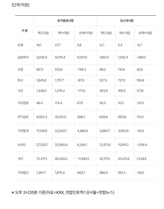 [표] 투자자별 매매동향(17일)