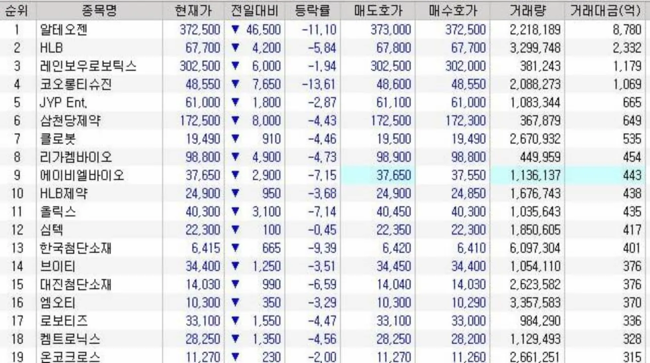 3/20일 주식정보방  ** 코스닥 거래대금 상위 (하락)   