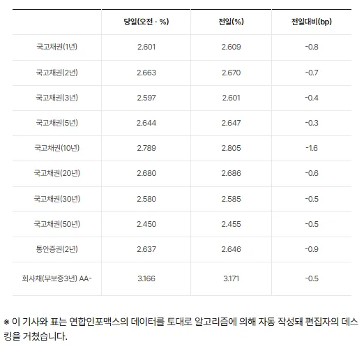 국고채 금리 일제히 하락…3년물 장중 연 2.597%