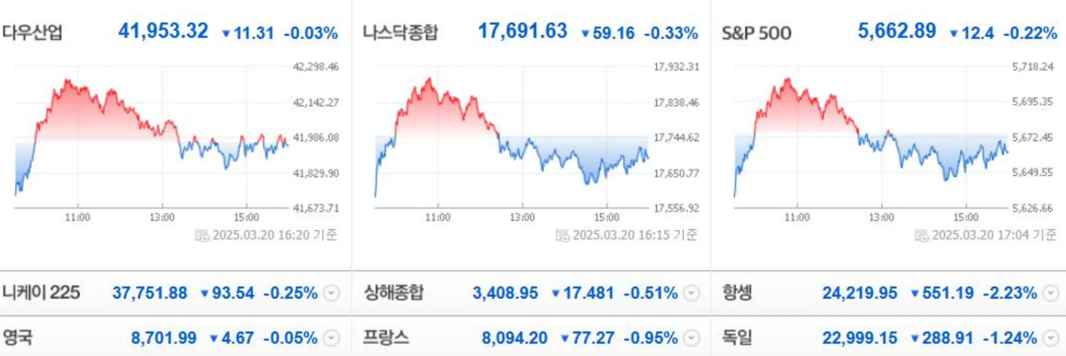 3/21일 주식/   다우산업.  나스닥 . S&P 500