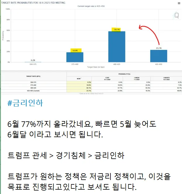 3/17일 주식정보  #금리인하 