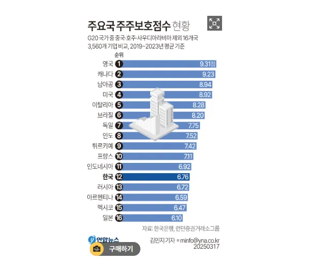 한은 "국내 기업 주주환원 확대, 기업가치 제고에 효과적"