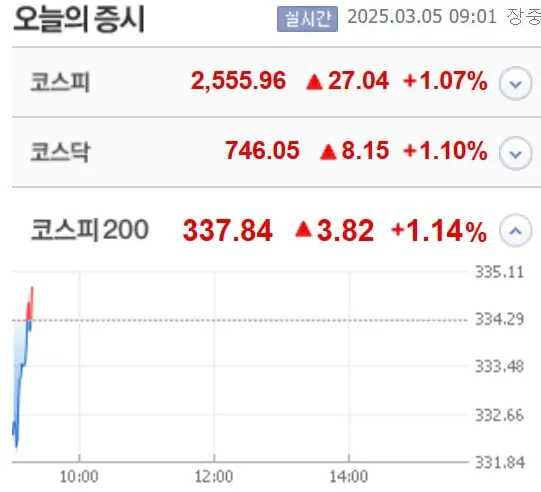 3.5 증시 현황!