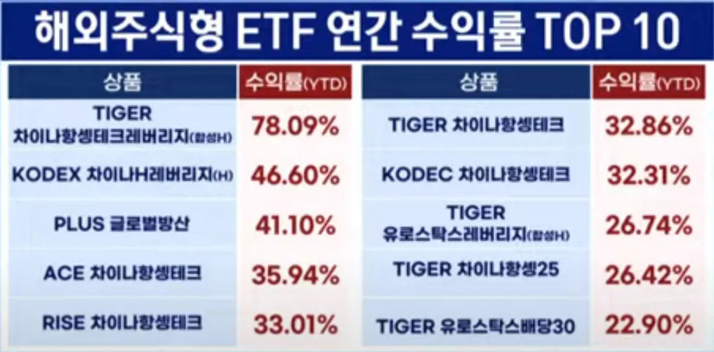 해외주식형 연간 수익률 TOP10