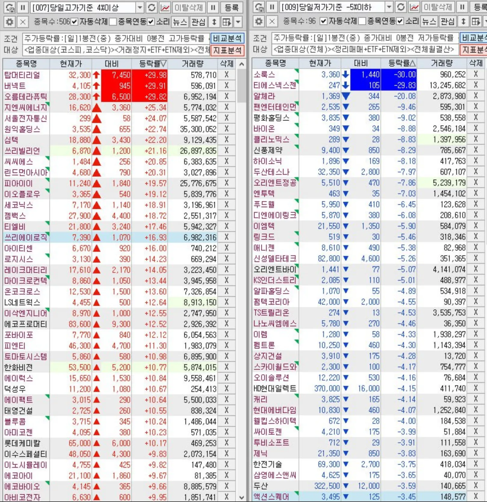 현시각 , 급등락률 상위권 종목 및 테마별 시세표 