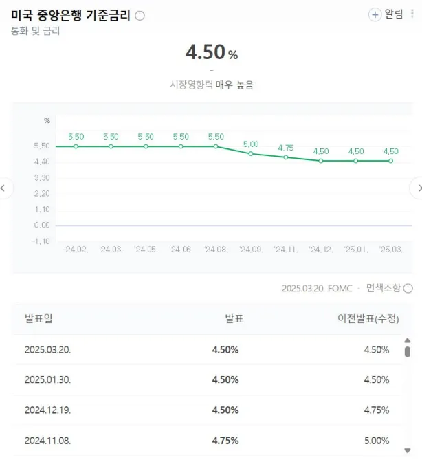 3/20일 미국 중앙은행 기준금리 