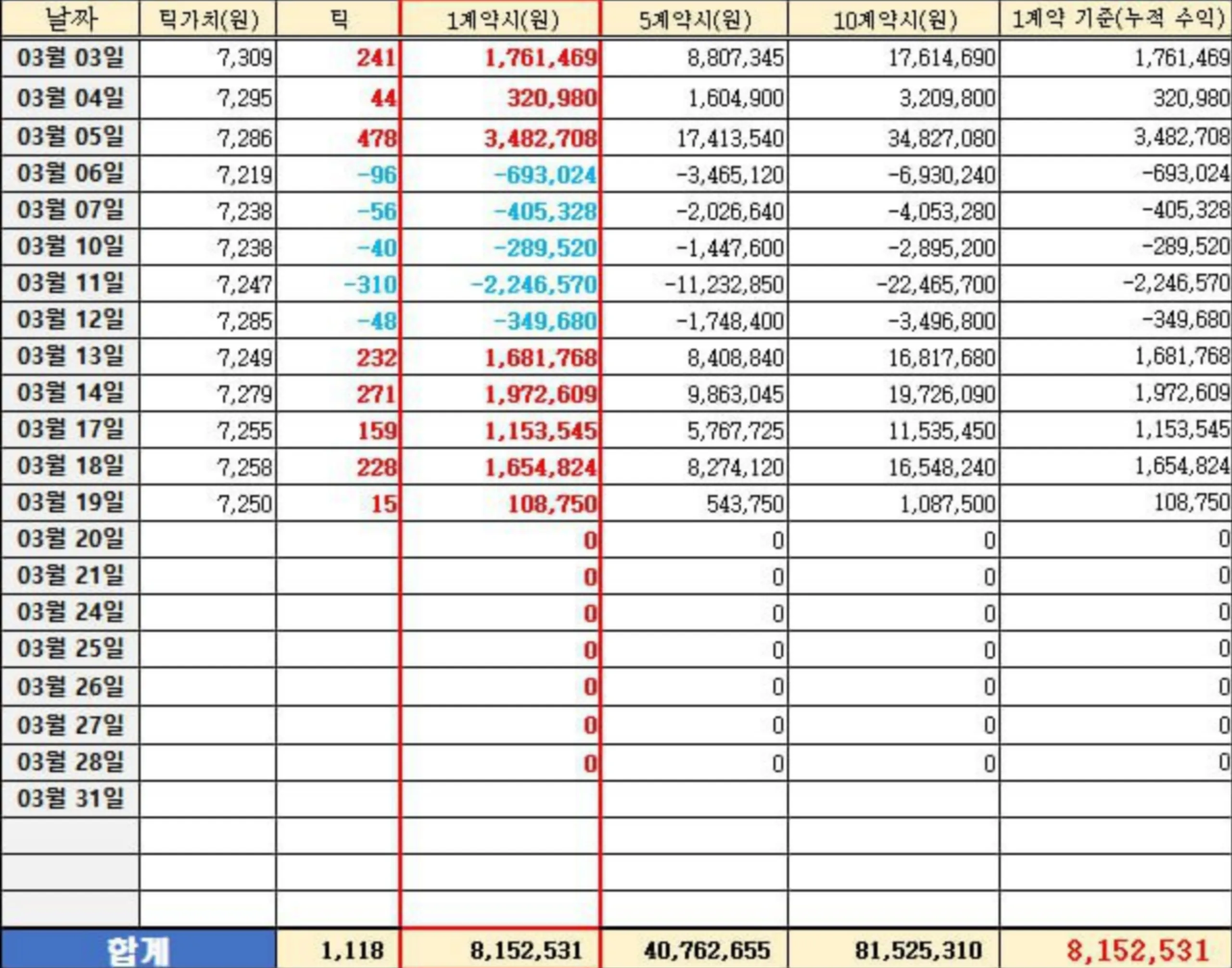 3/20일  **3월자 선물 수익 내역표 **