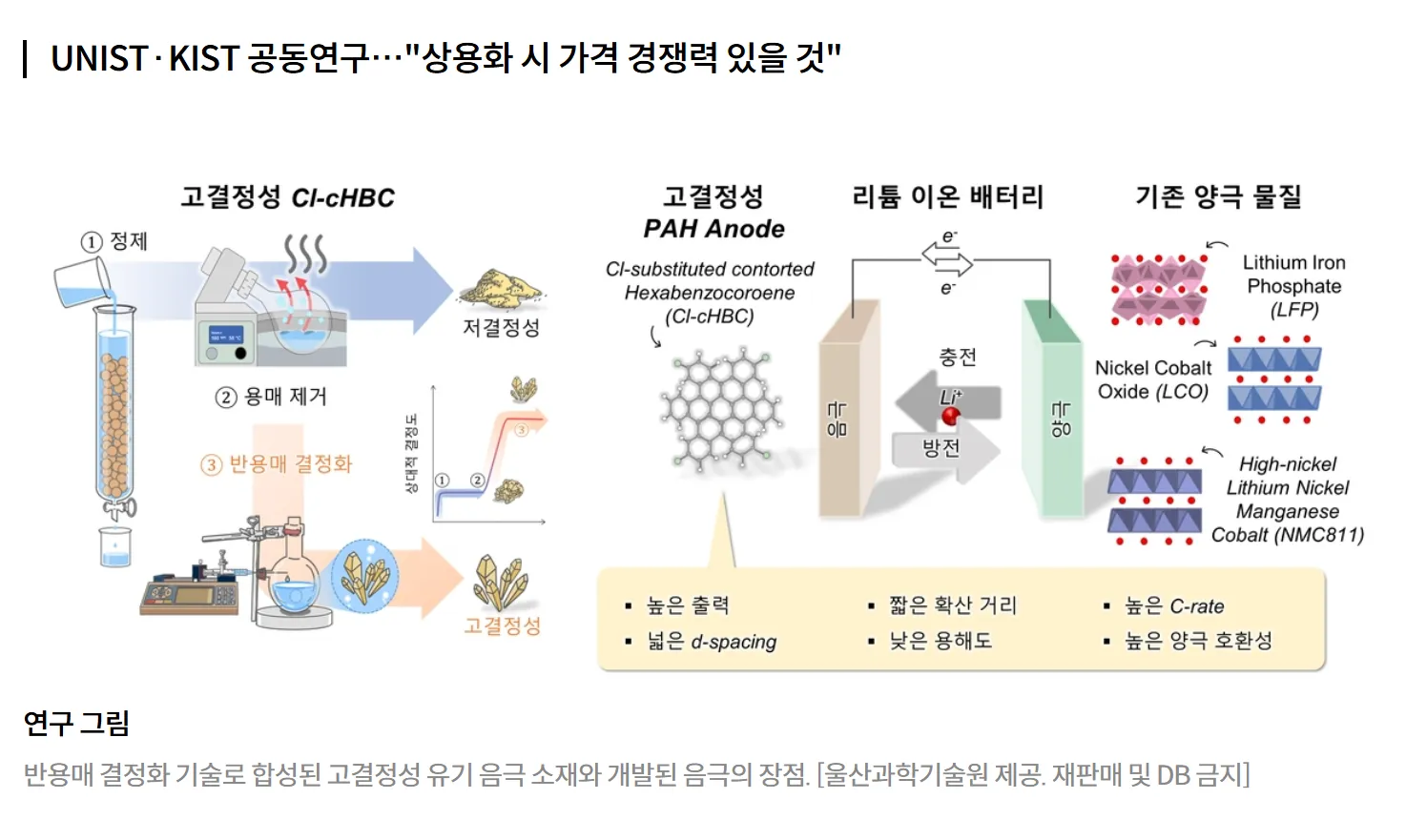 "빠른 충전속도에 용량도 확대…배터리용 유기음극 개발"