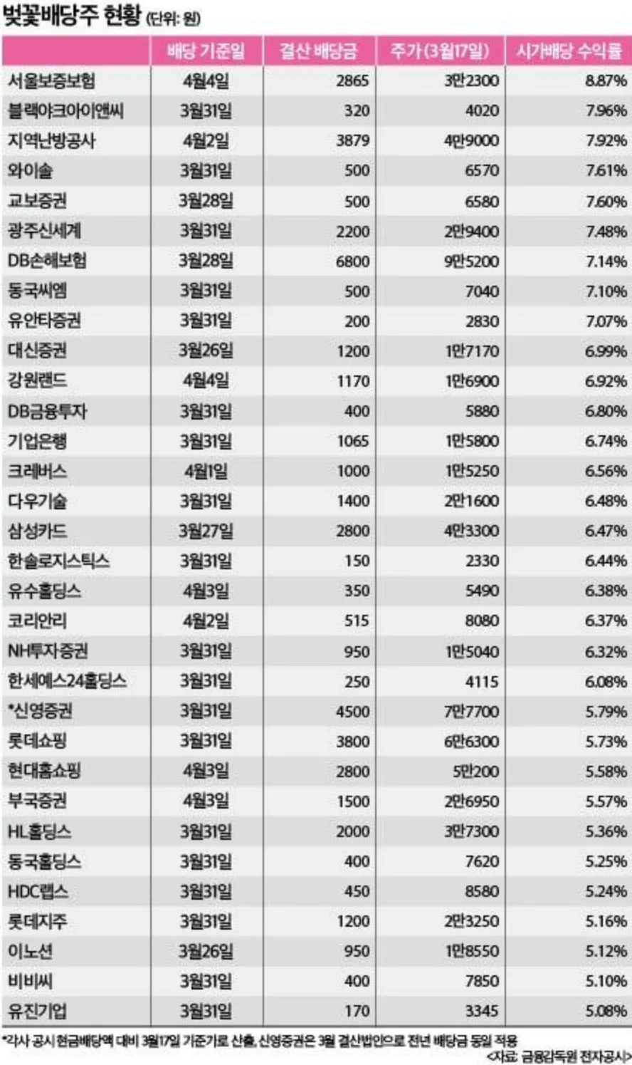 3/19일  ** 벛꽃배당주 목록 **